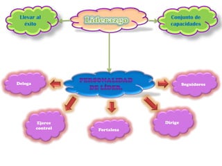 Llevar al                       Conjunto de
   éxito                         capacidades




Delega                                  Seguidores




          Ejerce               Dirige
         control   Fortaleza
 