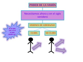 PODER DE LA VISIÓN

              Necesitamos ahora y en el siglo
                        venidero

                  VISIONES DE LIDERAZGO
 El yo que
 veo, es el
  yo que           CLARA        NO CLARA
puedo ser.
 