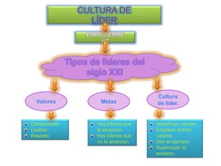 CULTURA DE
                  LÍDER
                  EMPOWERME
                      NT


             Tipos de lideres del
                  siglo XXI

                                       Cultura
 Valores              Metas            de líder.


Compromiso           Hay líderes que   Identifican valores.
Lealtad              la alcanzan.      Emplean dichos
Respeto              Hay líderes que   valores.
                     no la alcanzan.   Dan el ejemplo
                                       Supervisan el
                                       proceso.
 