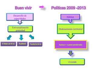 Desarrollo de
                                              Hábitat
        capacidades


       Universalización
                                      Ordenamiento territorial
          gratuidad




Educación    Salud        Nutrición   Agua y saneamiento




                                               vivienda
 