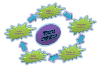 Definir el
                              problema




                                                          Analizar el
                                                          problema

   Aplicar
alternativas




                                           Evaluar las
                                           alternativas
                  Elegir
               alternativas
 