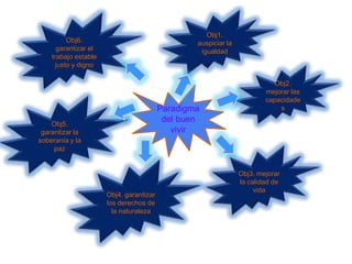 Obj1.
          Obj6.                                  auspiciar la
      garantizar el                               igualdad
    trabajo estable
      justo y digno

                                                                           Obj2.
                                                                        mejorar las
                                                                        capacidade
                                         Paradigma                          s

    Obj5.
                                          del buen
 garantizar la                              vivir
soberanía y la
     paz


                                                                Obj3. mejorar
                                                                la calidad de
                                                                     vida
                      Obj4. garantizar
                      los derechos de
                        la naturaleza
 