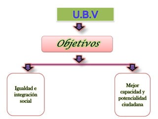 Mejor
 Igualdad e
               capacidad y
integración
              potencialidad
   social
                ciudadana
 