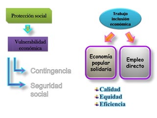 Trabajo
Protección social
                             inclusión
                            económica



 Vulnerabilidad
  económica
                    Economía
                                   Empleo
                     popular
                                   directo
                    solidaria
 
