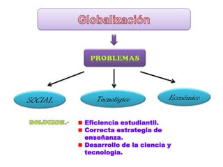 SOCIAL      Tecnológico           Económico

         Eficiencia estudiantil.
         Correcta estrategia de
         enseñanza.
         Desarrollo de la ciencia y
         tecnología.
 