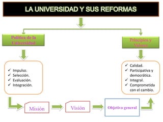 LA UNIVERSIDAD Y SUS REFORMAS



    Política de la
                                            Principios y
    Universidad
                                              Valores



                                          Calidad.
   Impulso.                              Participativa y
   Selección.                             democrática.
   Evaluación.                           Integral.
   Integración.                          Comprometida
                                           con el cambio.



              Misión   Visión   Objetivo general
 