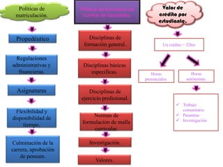 Políticas de        Política de formulario de           Valor de
 matriculación.        currilos de facultades.           crédito por
                                                         estudiante.


  Propedéutico           Disciplinas de
                       formación general.                   Un crédito = 32hrs


  Regulaciones
administrativas y      Disciplinas básicas
   financieras.           especificas.               Horas                 Horas
                                                  presenciales.         autónomas.

  Asignaturas             Disciplinas de
                      ejercicio profesional.
                                                                    Trabajo
  Flexibilidad y                                                     comunitario.
                          Normas de                                 Pasantías
disponibilidad de                                                   Investigación.
     tiempo.          formulación de malla
                           curricular.

Culminación de la         Investigación.
carrera, aprobación
    de pensum.
                            Valores.
 