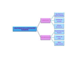 Igualdad de
                                          oportunidades

                                            Calidad de
                             VENTAJAS
                                             estudio

                                             Ofrece
                                           incentivos
GRATUIDAD EN LA EDUCACIÓN
       SUPERIOR
                                          Flexibilidad de
                                              horario

                                            Limites de
                            DESVENTAJAS
                                               cupo

                                             Mala
                                          organización
 