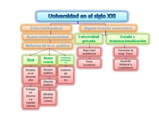 Crisis institucional                Regular el sector universitario

Nueva institucionalidad             Universidad              Estado y
                                      privada          transnacionalización
Reforma de la U. pública
                                      Bajo nivel            Fomentar la
                                      académico             coop. Trans.
           Demo       Evaluación
 Red       cracia
                      participati
                          va            Fines                 Acuerdo
                                      lucrativos             bilateral o
                                                             multilateral
fortalec   Acceso     Sistema
  er el    publico       de
desemp                evaluaci
  eño      Vinculo       ón
           político
Compar
   tir
           Modelo
recurso
           pluriver
  sy
            sitario
equipa
miento
 