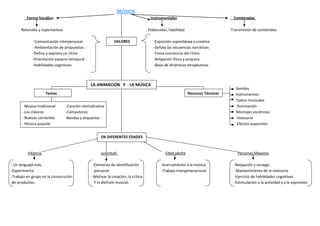 MÚSICA
         Forma Vocálica                                                           Instrumentales                              Combinadas

     Naturales y espontaneas                                                     Elaboradas, habilidad                       Transmisión de contenidos

             -Comunicación interpersonal                   VALORES                  -Expresión espontánea y creativa
             -Ambientación de propuestas                                            -Señala las secuencias narrativas
            -Define y expresa un ritmo                                              -Toma conciencia del ritmo
            -Orientación espacio-temporal                                           -Relajación física y psíquica
            -Habilidades cognitivas                                                 -Base de dinámicas terapéuticas



                                             LA ANIMACIÓN Y LA MÚSICA
                                                                                                                               Sonidos
                    Temas                                                                                Recursos Técnicos     Instrumentos
                                                                                                                               Textos musicales
       -Música tradicional     -Canción reivindicativa                                                                          Iluminación
       -Los clásicos           -Cantautores                                                                                    Montajes escénicos
      - Nuevas corrientes      -Bandas y orquestas                                                                              Vestuario
      - Música popular                                                                                                          Efectos especiales


                                                    EN DIFERENTES EDADES


         Infancia                                  Juventud                                Edad adulta                          Personas Mayores

- Un lenguaje más.                            -Elemento de identificación               -Acercamiento a la música.            -Relajación y sosiego.
-Experimenta.                                  personal.                                -Trabajo intergeneracional.            -Mantenimiento de la memoria.
-Trabajo en grupo en la consecución           -Motivar la creación, la crítica                                                -Ejercicio de habilidades cognitivas.
 de productos.                                 Y el disfrute musical.                                                         -Estimulación a la actividad y a la expresión.
 