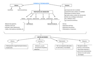 CIENCIA Y TECNOLOGÍA
                    Valores                                                                                          Factores


      Científicos          tecno-económicos                                                                              Comprensión de la realidad.
                                                           PROPUESTAS DE ANIMACIÓN                                       Aproxima estos campos a la realidad.
                                                                                                                         Recupera la historia cultura.
                                                                                                                         Evalúa modos y estilos de intervención.
                                                                                                                         Abre vías al diálogo multicultural.
                                   Talleres   concursos exposiciones    jornadas conferencias    charlas                 La reflexión crítica.
                                                                                                                         La toma de conciencia.

 -Material de papelería.                      MATERIALES                               MEDIOS TÉCNICOS          -Hornos.
- Plastilína, barro,etc.                                                                                        -Laboratorio de física.
-Embudos, lupas, balanzas,etc.                                                                                  -Laboratorio de química.
- Cables, interruptores, bombillas, etc.                                                                        –Ordenadores e impresora.




                                                                 USO EN LAS EDADES


            Infancia                                              Juventud                                 Edad adulta                                  Mayores


  - Manipulación y experimentación directa.                 - Reflexión y acción.                   –Dar una respuesta adecuada a              -Recuperar saberes,
  -Cooperación.                                              -Pensamiento hipotético                las demandas y necesidades.                técnicas e instrumentos.
                                                            deductivo.                                                                         -Desarrollar proyectos a
                                                                                                                                               partir de los conocimientos.
                                                                                                                                               -Acercar el uso de nuevas
                                                                                                                                                tecnologías.
 