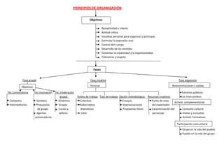 PRINCIPIOS DE ORGANIZACIÓN


                                                               Objetivos

                                                                           Receptividad e interés
                                                                           Actitud crítica
                                                                           Iniciativa personal para organizar y participar
                                                                           Estimular la expresión oral
                                                                           Control del cuerpo
                                                                           Desarrollo de los sentidos
                                                                           Fomentar la creatividad y la espontaneidad
                                                                           Tolerancia y respeto



                                                                  Fases


           Fase grupal                                          Fase creativa                                                               Fase expansiva

          Objetivos                                             Técnicas                                                               Representaciones y salidas

Téc.Convocatoria      Téc.motivación Téc.moderación                                                                                            Estrenos públicos
                                         grupal       Estilos de trabajo Tipo de trabajo Opción metodológica       Recursos creativos         Los intercambios
 Contactos              Sondeos         Dinámica        Colectivo                          Ensayos                    Punto de vista
                                                                                                                                         Activid. complementarias
 Intermediarios         Propuestas      Grupos          Sobre textos                       Improvisaciones            del espectador
                         de grupo       Cursos y         dramáticos                        Propuestas libres          Caracterización del       Consumo cultural
                        Agentes         talleres         Libre                                                        personaje                 Visitas y consultas
                       provocadores                                                                                                             Activid. Formativas

                                                                                                                                           Participación comunitaria
                                                                                                                                               Grupo en la vida del pueblo
                                                                                                                                               Pueblo en la vida del grupo
 