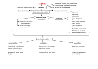 EL TEATRO                        Elemento de apoyo de ritos y celebraciones
                                                                                            Acto definidor de celebraciones históricas
                  Producto de consumo cultural             Funciones                        Elemento de fiestas populares

                    Perspectiva finalista                                                Perspectiva instrumental
                                                  Desde la animación cultural
                                                                                                                           Teatro social
                                                                                                                           Teatro ritual
                                                                                                                           Teatro acción
                                   Fases               Animación teatral                                                   Teatro del oprimido
                                                                                                Modalidades
                                                                                                                           Teatro popular
                       Democratización cultural                                                                            Teatro para el desarrollo
                        “teatro para todos”                                                                                 Teatro histórico
                       Democracia cultural                                                                                 Teatro del pasacalle
                         “teatro por todos”                                                                                 Teatro fiesta
                                                                                                                            Teatro de la concienciación
                                                                                                                            Basado en un argumento
                                                                                                                            Espectáculos pirotécnicos




                                                       En las diferentes edades


 HASTA 5/6 AÑOS                                                6/10 AÑOS                                                       11/15 AÑOS

Exploración de las posibilidades                            Improvisación y desarrollo de                                   Estimular la creatividad.
motrices del propio cuerpo.                                 la expresión corporal.

Celebración de fiestas, desde                                Incorporación del texto teatral.                               Integración de la palabra y
el juego.                                                                                                                   el movimiento.
 