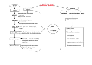 LA DANZA Y EL CIRCO
     EDADES
                                                                                                         COMBINA
                                Objetivos
    Infancia

                 Exploración de posibilidades                                           Juego teatral   Espectáculo acrobático Magia
   5/6 Años      motrices.
                 Expresión de emociones.

   6/10 Años     Posibilidades del cuerpo y                                                         Valores que aporta
                 el movimiento.
                 Gesto expresivo y expresión del ritmo.

   10/15 Años      Danza como cauce de interacción                           ARTES
                   grupal.                                                                         Carácter lúdico
                                                                            ESCÉNICAS
                       Perfección y control del movimiento.                                        Risa para liberar tensiones
    Juventud
                       Participación en circuitos, festivales,etc.
                                                                                                    Espontaneidad


   Edad adulta          Trabajo de la expresión desinhibida                                         Comunicación no verbal
                        y exploración de las capacidades
                        expresivas.                                                                 Magia como elemento imaginario


Personas Mayores        Mantenimiento de capacidades                                                Acrobacia como juego físico
                        cognitivas y psicomotoras.
                        El encuentro social.
 
