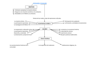 ARTESANÍA Y FOLKLORE

                                        OBJETIVOS

          -Estimular y perpetuar la creación artística.
         -Asegurara una situación económica a los artesanos.
         -Actividades con el folklore y la artesanía.


                                               Síntesis de los modos y tipos de expresiones culturales

         La creación artística                                                                                Participación de la población
        La participación espontánea                     La pervivencia se debe a                              La formación y actividades de asociaciones
        La investigación del folklore


        La comprensión y valoración mutua                        VALORES                             La memoria y la conciencia histórica
        La participación espontánea                                                                  La identidad de culturas
        Desarrollo y creatividad                                                                     El patrimonio cultural
        La dinamización y proyección local                                                           Recupera prácticas tradicionales


                                                              Claves Temáticas




Los acontecimientos históricos de la                     La recuperación de tradiciones                  Celebraciones religiosas, etc.
comunidad.
 