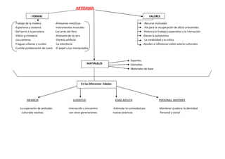 ARTESANÍA

             FORMAS                                                                                              VALORES

-Trabajo de la madera             -Artesanías metálicas                                                     -Recurso motivador
-Esparteros y cesteros            -Instrumentos musicales                                                   -Vía para la recuperación de oficio artesanales
-Del barro a la porcelana         -Las artes del libro                                                      -Potencia el trabajo cooperativo y la interacción
-Vidrio y cristalería             -Artesanía de la cera                                                    -Elevan la autoestima
-Los canteros                     -Florería artificial                                                      -La creatividad y la crítica
-Fraguas urbanas y rurales         -La estuchería                                                          -Ayudan a reflexionar sobre valores culturales
-Curtido y elaboración de cuero   -El papel y sus manipulados



                                                                                                 Soportes
                                                           MATERIALES                            Utensilios
                                                                                                 Materiales de base




                                                       En las Diferentes Edades




         INFANCIA                               JUVENTUD                            EDAD ADULTA                          PERSONAS MAYORES

   -La superación de actitudes              -Interacción y encuentro              -Estimular la curiosidad por          -Mantener y valorar la identidad
     culturales sexistas.                    con otras generaciones.              nuevas prácticas.                      Personal y social.
 