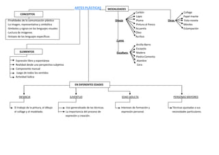 ARTES PLÁSTICAS              MODALIDADES
                                                                                                          Carbón                          Collage
           CONCEPTOS
                                                                                                          Lápiz                           Papel mache
-Finalidades de la comunicación plástica                                                  Dibujo          Pluma               Otras       Foto-novela
-La imagen, representativa y simbólica                                                                    Pintura al fresco               Móviles
-Símbolos y signos en los lenguajes visuales                                                              Acuarela                        Estampación
-Lectura de imágenes                                                                                      Óleo
-Sintaxis de los lenguajes específicos                                                                    Acrílico
                                                                                           Comic
                                                                                                          Arcilla-Barro
                                                                                                          Escayola
          ELEMENTOS                                                                        Escultura      Madera
                                                                                                          Piedra-Cemento
       Expresión libre y espontánea                                                                       Alambre
       Realidad desde una perspectiva subjetiva                                                            Cera
       Componente manual
       Juego de todos los sentidos
       Actividad lúdica

                                                         EN DIFERENTES EDADES



          INFANCIA                                   JUVENTUD                                  EDAD ADULTA                        PERSONAS MAYORES


      El trabajo de la pintura, el dibujo         Uso generalizado de las técnicas.           Intereses de formación y           Técnicas ajustadas a sus
      el collage y el modelado.                   La importancia del proceso de                expresión personal.               necesidades particulares.
                                                  expresión y creación.
 