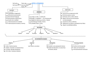 De ficción        Poesí a                 ARTES LITERARIAS
                  No ficción        Narración
                                    Teatro

        VALORES                                                                                                              OBJETIVOS
                                                                        GÉNEROS
     Creatividad e imaginación                                                                                          Lectura de una experiencia vital
     Vehículo de comunicación                                                                                           De lectura pasiva a activa
     Desarrollo del lenguaje                               Lírico La oda La sátira,etc                                  Estimular como un bien cultural
     Acercamiento al patrimonio                            Épico La epopeya      Los romances,etc                       Adquirir formas de comunicación
     Evasión de la realidad                                Subgéneros épicos  Cuento Novela                             no estereotipadas
     Interiorización de la realidad                        Dramático Comedia Drama                                      Conciencia crítica y selectiva
     Interiorización de valores y normas                   Otros Ensayo Critica                                         Reflexionar los valores y actitudes de los libros
                                                                                                                        Adquirir sensibilidad estética

                                                                        RECURSOS



                               Epíteto          Ironía       Paradoja          Alegoría    Símil      Metáfora      Otros



                                                                    EN DIFERENTES EDADES


       Infancia                                          Juventud                              Edad adulta                                       Personas mayores

3 años: Cuenta-Cuentos                              Leer ficción y narrativa                 Acceder a una apropiación técnica                 Escritos con letra grande
3-6años: Iniciación a la lectoescritura                                                      Acaban de descubrir un nuevo foco                 Texto con ilustraciones
6-10 años: Mundos fantásticos                                                                de interés cultural                               No excesivamente luminosos
10-12 años: Fantástico-Realista
 