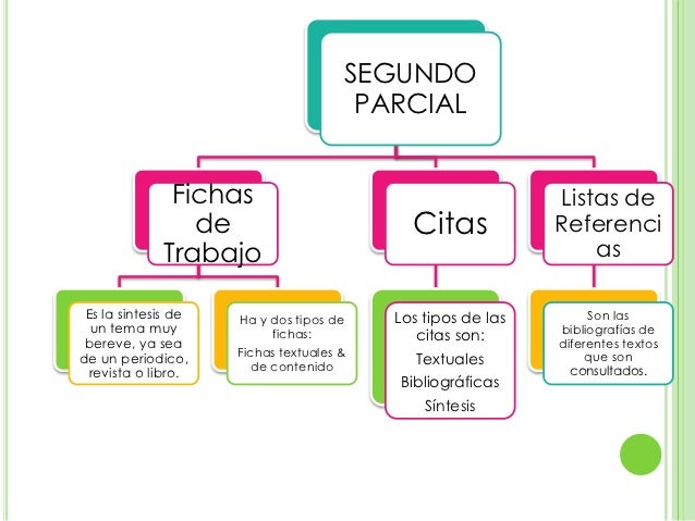 Resultado de imagen para mapa conceptual de clases de citas