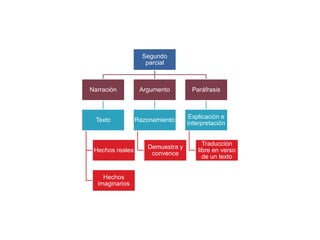 Segundo
                    parcial



Narración         Argumento        Paráfrasis



                                  Explicación e
  Texto          Razonamiento
                                  interpretación


                                        Traducción
                    Demuestra y
 Hechos reales                        libre en verso
                     convence
                                        de un texto


    Hechos
  imaginarios
 