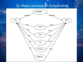 Ej. Mapa conceptual comparativo
 