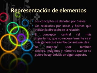 Los conceptos se denotan por óvalos.
Las relaciones por líneas y flechas que
indican la dirección de la relación
El concepto central (el más
importante, que no necesariamente es el
más general) se escribe con mayúsculas.
se pueden usar también
colores, imágenes y números cuando se
quiere hacer énfasis en algún aspecto.
Representación de elementos
 