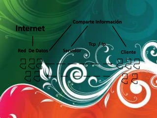 Internet
Red De Datos
Comparte Información
Servidor Cliente
Tcp / Ip
 