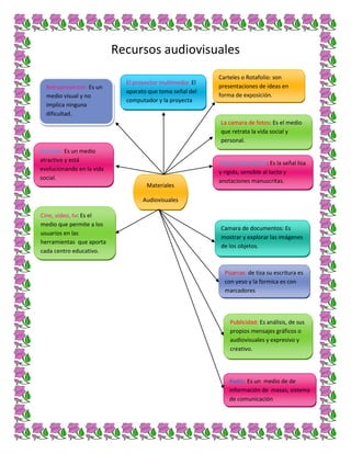 Recursos audiovisuales
Retroproyector: Es un
medio visual y no
implica ninguna
dificultad.

El proyector multimedia: El
aparato que toma señal del
computador y la proyecta

Carteles o Rotafolio: son
presentaciones de ideas en
forma de exposición.
es
La camara de fotos: Es el medio
que retrata la vida social y
personal.

Internet: Es un medio
atractivo y está
evolucionando en la vida
social.
Materiales

Pizarra interactiva: Es la señal lisa
y rígida, sensible al tacto y
anotaciones manuscritas.

Audiovisuales
Cine, video, tv: Es el
medio que permite a los
usuarios en las
herramientas que aporta
cada centro educativo.

Camara de documentos: Es
mostrar y explorar las imágenes
de los objetos.

Pizarras: de tiza su escritura es
con yeso y la formica es con
marcadores

Publicidad: Es análisis, de sus
propios mensajes gráficos o
audiovisuales y expresivo y
creativo.

Radio: Es un medio de de
información de masas, sistema
de comunicación

 