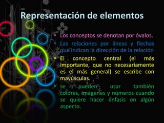 Representación de elementos
• Los conceptos se denotan por óvalos.
• Las relaciones por líneas y flechas
que indican la dirección de la relación
• El concepto central (el más
importante, que no necesariamente
es el más general) se escribe con
mayúsculas.
• se
pueden
usar
también
colores, imágenes y números cuando
se quiere hacer énfasis en algún
aspecto.

 