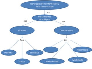 Tecnologías de la información y
de la comunicación
son

sus

Herramientas
tecnológicas

Alcances

sus

Características

Son

Son

Hipermedia

Industrial

Educativo

Social

Interactividad

Multimedia

 