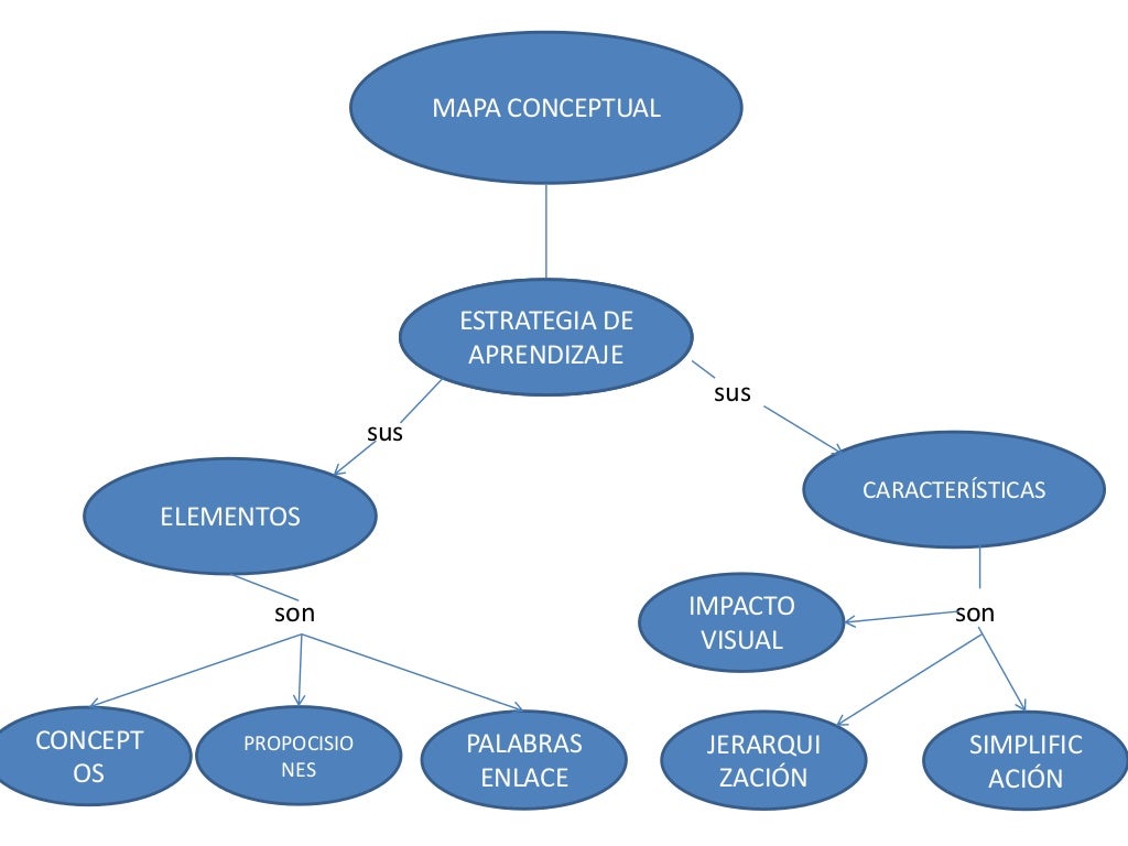 Mapas Conceptuales