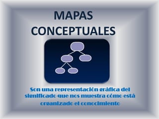 MAPAS
CONCEPTUALES
Son una representación gráfica del
significado que nos muestra cómo está
organizado el conocimiento
 