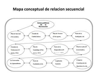 Mapa conceptual de relacion secuencial
 
