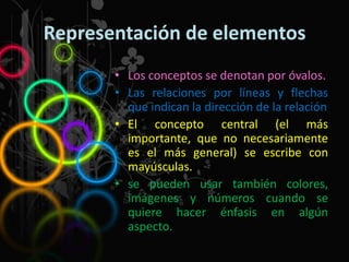 Representación de elementos
• Los conceptos se denotan por óvalos.
• Las relaciones por líneas y flechas
que indican la dirección de la relación
• El concepto central (el más
importante, que no necesariamente
es el más general) se escribe con
mayúsculas.
• se pueden usar también colores,
imágenes y números cuando se
quiere hacer énfasis en algún
aspecto.
 