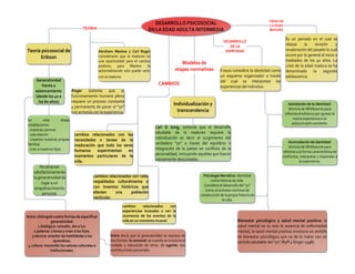 DESARROLLO PSICOSOCIAL
EN LA EDAD ADULTA INTERMEDIATEORIA
Generatividad
frente a
estancamiento
(desde los 40 a
los 60 años)
en esta etapa
establecemos
- nuestras carreras
- una relación
- creamos nuestras propias
familias
- criar a nuestros hijos
No alcanzar
satisfactoriamente
la generatividad da
lugar a un
empobrecimiento
personal.
Teoría psicosocial de
Erikson
Abraham Maslow y Carl Roger
consideraron que la madurez es
una oportunidad para el cambio
positivo, para Maslow la
autorrealización solo puede venir
con la madurez
Roger sostenía que el
funcionamiento humano pleno
requiere un proceso constante
y permanente de poner el "yo"
con armonía con la experiencia.
CAMBIOS
cambios relacionados con las
necesidades o tareas de la
maduración que todo los seres
humanos experimentan en
momentos particulares de la
vida.
cambios relacionados con roles
respaldados culturalmente o
con inventos históricos que
afectan una población
particular.
cambios relacionados con
experiencias inusuales o con la
ocurrencia de los eventos de la
vida en un momento inusual.
Modelos de
etapas normativas
Individualización y
transcendencia
Carl G Jung, sostenía que el desarrollo
saludable de la madurez requiere la
individuación es decir el surgimiento del
verdadero "yo" a través del equilibrio o
integración de la partes en conflicto de la
personalidad, incluyendo aquellas que fueron
previamente descuidadas.
Kotre: distinguió cuatro formas de especificar
generatividad:
1.biológica: concebir, dar a luz.
2.paterna: crianza y crear a los hijos.
3.técnica: enseñar las habilidades a los
aprendices.
4.cultura: transmitir los valores culturales e
institucionales.
Kotre decía que la generatividad se expresa de
dos formas: la comunal: es cuando se involucra el
cuidado y educación de otros. de agente: son
contribuciones personales
CRISIS DE
LA EDAD
MADURA
Es un periodo en el cual se
relaiza la revisión y
revaloración del pasado lo cual
ocurre por lo general al inicio o
mediados de los 40 años. La
crisis de la edad madura se ha
denominado la segunda
adolescencia.
DESARROLLO
DE LA
IDENTIDAD
Krauss considera la identidad como
un esquema organizador a través
del cual se interpretan las
experiencias del individuo.
Asimilación de la identidad:
término de Whitbourne para
referirse al esfuerzo por ajustar la
nueva experiencia e un
autoconcepto existente.
Acomodación de identidad:
término de Whitbourne para
referirse a la forma característica de
confrontar, interpretar y responder a
la experiencia.
Psicología Narrativa: identidad
como historia de vida.
Considera el desarrollo del "yo"
como un proceso continuo de
construcción de la propia historia de
la vida.
Bienestar psicológico y salud mental positiva: la
salud mental no es solo la ausencia de enfermedad
mental, la salud mental positiva involucra un sentido
de bienestar psicológico que va de la mano con un
sentido saludable del "yo" (Ryff y Singer 1998).
 