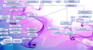 EXCELESUNA APLICACIONQUE MANEJAHOJAS DE CALCULO
ELECTRONICAS
MANEJADISTINTOS METODOS DE
ACCESO
COMO
DESDE EL
BOTON DE
INICIO
DESDE EL
ESCRITORIO
DESDE EL METODO
ABREBIADO
DESDE
EJECUTAR
OPERADORES ARITMETICOS
PARA FORMULAS
COMO SON+
-
* /
^-
VENTANA
ELEMENTOS
COMO
AYUDANTE DE
OFICINA
BARRAS Y
BOTONES DE
DESPLAZAMIENT
O
PANEL DE
TAREAS
BARRAS DE H.
FORMATO
BARRAS DE H
ESTANDAR
BARRAS DE
FORMULA
BARRA DE
TITULO
BARRAS DE
MENU
ETIQUETADA DE
LA HOJA DE
TRABAJO
DATOS
COMO
ROTULOS
VALORES
FORMAS
FUNCIONES
 