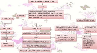 MICROSOFT POWER POINT
ES
APLICACIÓN DESAROOLADA POR
MICOSOFT PARA WINDOWS Y MAC OS, QUE
PERMITE DESAROOLAR PRESENTACIONES
MULTIMEDIALES
PERMITE
MANIPULAR
TEXTOS
GRAFICOS
VIDEOS
OTROS
ELEMENTOS
MEJORAS
MAS EFECTOS FOTOGRAFICOS
VIDEO
COMPRTIR PRESENTACIONES
NUEVAS TRANSICIONES
NUEVOS DISEÑOS PROFESIONALES
CARACTERISTICAS
CREAR PRESENTACIONES
EXTRAORDINARIAS
ADMINISTRA
R
PRESENTACI
ONES
TRABAJAR EN
CONJUNTO DE FORMA
MAS SACTIFACTORIA
OBTENER
ACCESO Y
COMPARTIR
CONTENIDOS
DESDE MAS
LGARES
 