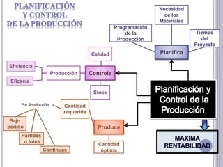 Controla
Planifica
Produce
Tiempo
del
Proyecto
Necesidad
de los
Materiales
Programación
de la
Producción
Cantidad
óptima
Cantidad
requerida
Eficiencia
Calidad
Stock
Producción
Eficacia
Bajo
pedido
Partidas
o lotes
Continuas
Por Producción