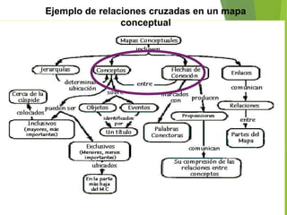 Ejemplo de relaciones cruzadas en un mapa
conceptual
 