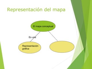 Representación del mapa
El mapa conceptual
Es una
Representación
gráfica
 