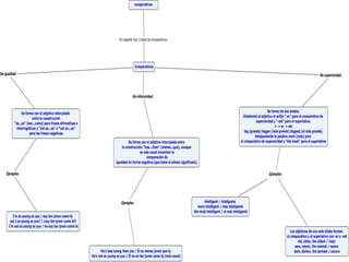 Mapas conceptuales de adjetivos, adverbios, comparativos y superlativos
