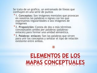 Se trata de un grafico, un entramado de líneas que 
confluyen en una serie de puntos 
*1. Conceptos: Son imágenes mentales que provocan 
en nosotros las palabras o signos con los que 
expresamos regularidades o sea imágenes de 
imágenes 
*2. Proposición: Consta de dos o más términos 
conceptuales unidos por palabras (palabras-enlaces) 
para formar una unidad semántica. 
*3. Palabras- enlaces: Son las palabras que sirven 
para unir los conceptos y señalar el tipo de relación 
existente entre ambos. 
* 
ELEMENTOS DE LOS 
MAPAS CONCEPTUALES 
 