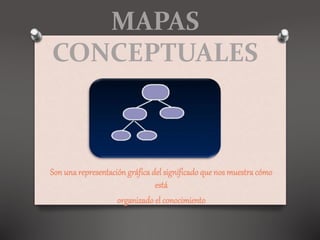 MAPAS
CONCEPTUALES
Sonunarepresentación gráficadel significadoque nos muestra cómo
está
organizado el conocimiento
 