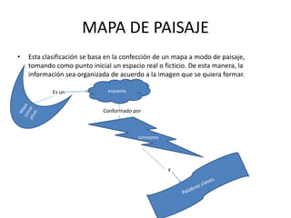 MAPA DE PAISAJE
• Esta clasificación se basa en la confección de un mapa a modo de paisaje,
tomando como punto inicial un espacio real o ficticio. De esta manera, la
información sea organizada de acuerdo a la imagen que se quiera formar.
esquema
conceptos
Es un
Conformado por
y
 