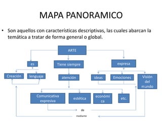 MAPA PANORAMICO
• Son aquellos con características descriptivas, las cuales abarcan la
temática a tratar de forma general o global.
ARTE
es
Creación lenguaje
Tiene siempre
atención
expresa
ideas Emociones Visión
del
mundo
Comunicativa
expresiva
estética
económi
ca
etc.
de
mediante
 