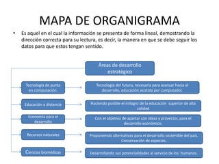 MAPA DE ORGANIGRAMA
• Es aquel en el cual la información se presenta de forma lineal, demostrando la
dirección correcta para su lectura, es decir, la manera en que se debe seguir los
datos para que estos tengan sentido.
Áreas de desarrollo
estratégico
Tecnología de punta
en computación.
Educación a distancia
Economía para el
desarrollo
Recursos naturales
Ciencias biomédicas
Tecnología del futuro, necesaria para avanzar hacia el
desarrollo, educación asistida por computador.
Haciendo posible el milagro de la educación superior de alta
calidad
Con el objetivo de apartar con ideas y proyector, para el
desarrollo económico.
Proponiendo alternativas para el desarrollo sostenible del país.
Conservación de especies.
Desarrollando sus potencialidades al servicio de los humanos.
 