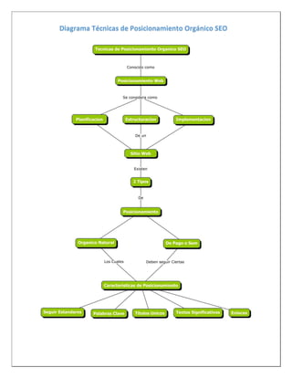 Diagrama Técnicas de Posicionamiento Orgánico SEO
 