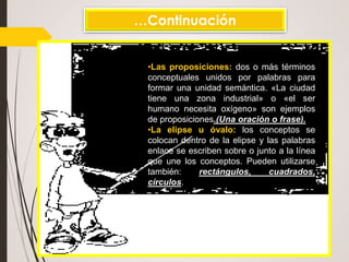 •Las proposiciones: dos o más términos
conceptuales unidos por palabras para
formar una unidad semántica. «La ciudad
tiene una zona industrial» o «el ser
humano necesita oxígeno» son ejemplos
de proposiciones.(Una oración o frase).
•La elipse u óvalo: los conceptos se
colocan dentro de la elipse y las palabras
enlace se escriben sobre o junto a la línea
que une los conceptos. Pueden utilizarse
también: rectángulos, cuadrados,
círculos.
…Continuación
 