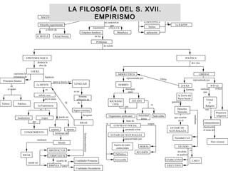 EMPIRISMO
BACON
Filosofía experimental
R. BOYLE Royal Society
a través de
influyen busca determinar
capacidades
límites
aplicación
La RAZÓN
de
Metafísica
crítica a latratamiento
Empírico histórico
Problemas
se caracteriza
por
de los
de índole
EPISTEMOLÓGICA POLÍTICA
destaca la
obra de
LOCKE
cuestiona la
existencia de
Principios Innatos
en
el orden
Teórico Práctico
hipótesis
La MENTE
es
tabula rasa
por lo tanto
La Experiencia
es
fundamento origen
CONOCIMIENTO
del
externa interna
puede ser
Mundo
Informan del
mediante
IDEAS
SIMPLES
COMPUESTAS
ABSTRACTAS
puede ser
Cualidades Primarias
Cualidades Secundarias
sobre
a partir de
opera a través del
LENGUAJE
es un
Sistema
arbitrario de
de
Signos externos
IDEAS
de
designan
fundamentalmente
ABSOLUTISTA LIBERAL
dos vías
representada por
HOBBES
distingue
entre
SOCIEDAD
CIVIL
ESTADO
son
Organismos artificiales
fruto de
CONTRATO SOCIAL
pretende evitar
ESTADO DE NATURALEZA
caracterizado por
Guerra de todos
contra todos
Autoridad
única
Indivisible
es
Definitivo
Irrevocable
es
MORAL
RELIGIÓN
surgen
LOCKE BAYLE
critica
la Teoría del
Pacto Social
formula
garantiza
Derechos
Naturales
que existían
en el
ESTADO DE
NATURALEZA
Sociedad Civil
ESTADO
LEGISLATIVO
EJECUTIVO
dividido
en poderes
LAICO
es
mediante
sostiene
que
Virtud
Y
Religión
son
independientes
Prejuicios
religiosos
critica
planteando
el tema del
Ateo virtuoso
representada por
LA FILOSOFÍA DEL S. XVII.LA FILOSOFÍA DEL S. XVII.
EMPIRISMOEMPIRISMO
 