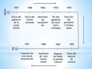 1957
Inicio del
gobierno
de la
junta
militar
1958
Inicio del
frente
nacional
1960
Movimien
tos
estudianti
les
1970
Fin del
gobierno
de Carlo
Llera
Camargo
1978
Elección
del
president
e Turbay
Ayala
INICIO
1985
Toma del
palacio
de
justicia
1987
Regreso
de Galán
al partido
Liberal
1989
Asesinato
de Luis
Carlos
Galán
1991
Creación de
una nueva
constitución
FIN
 